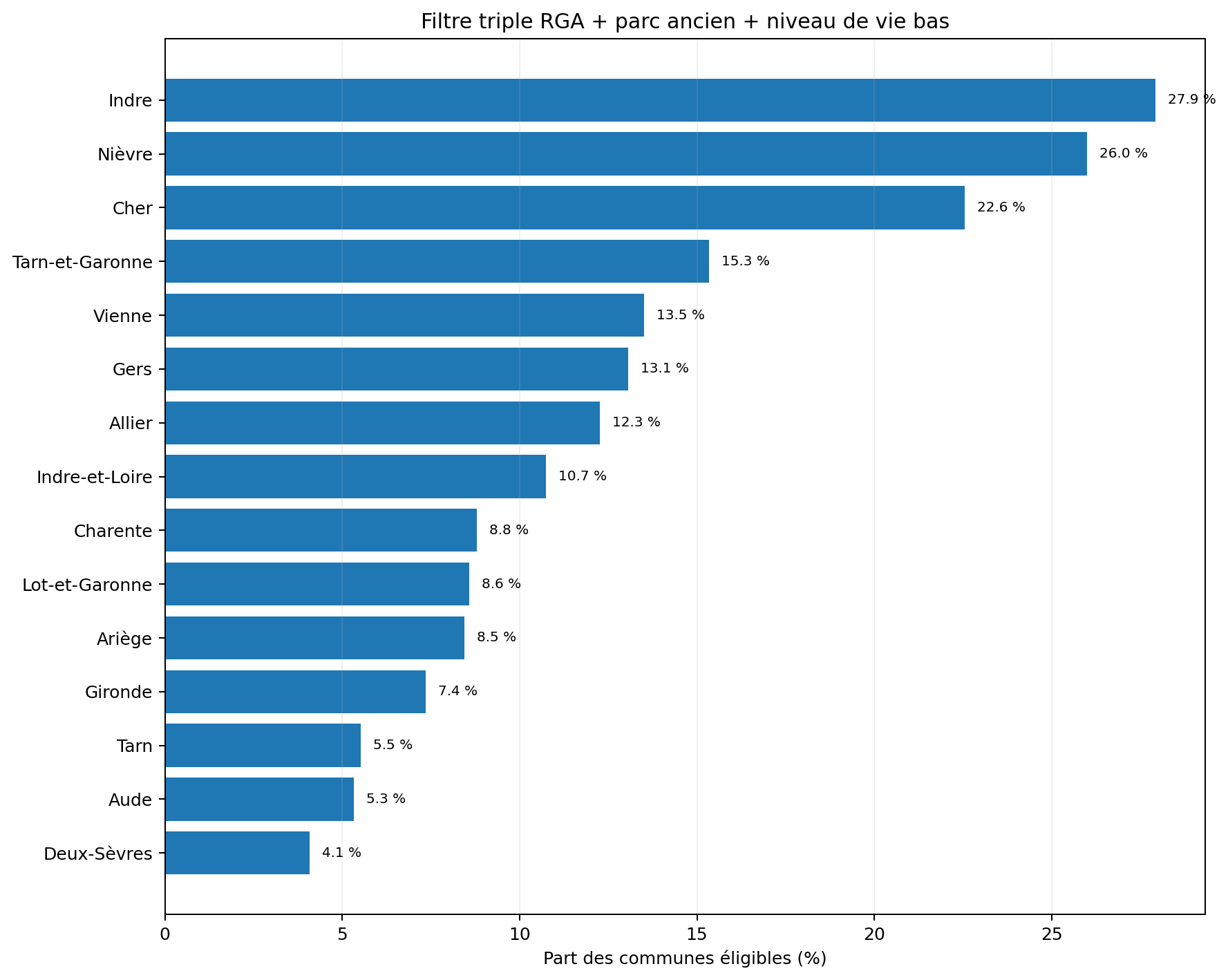 Graphique des départements avec la part la plus élevée de communes du filtre triple