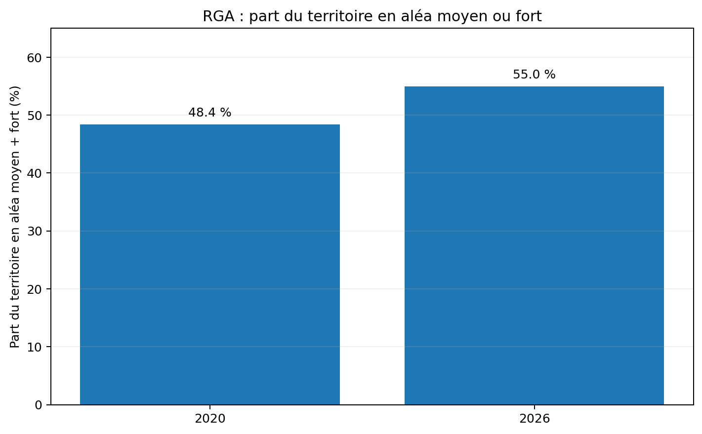 Graphique comparant la part du territoire en aléa RGA moyen ou fort en 2020 et 2026