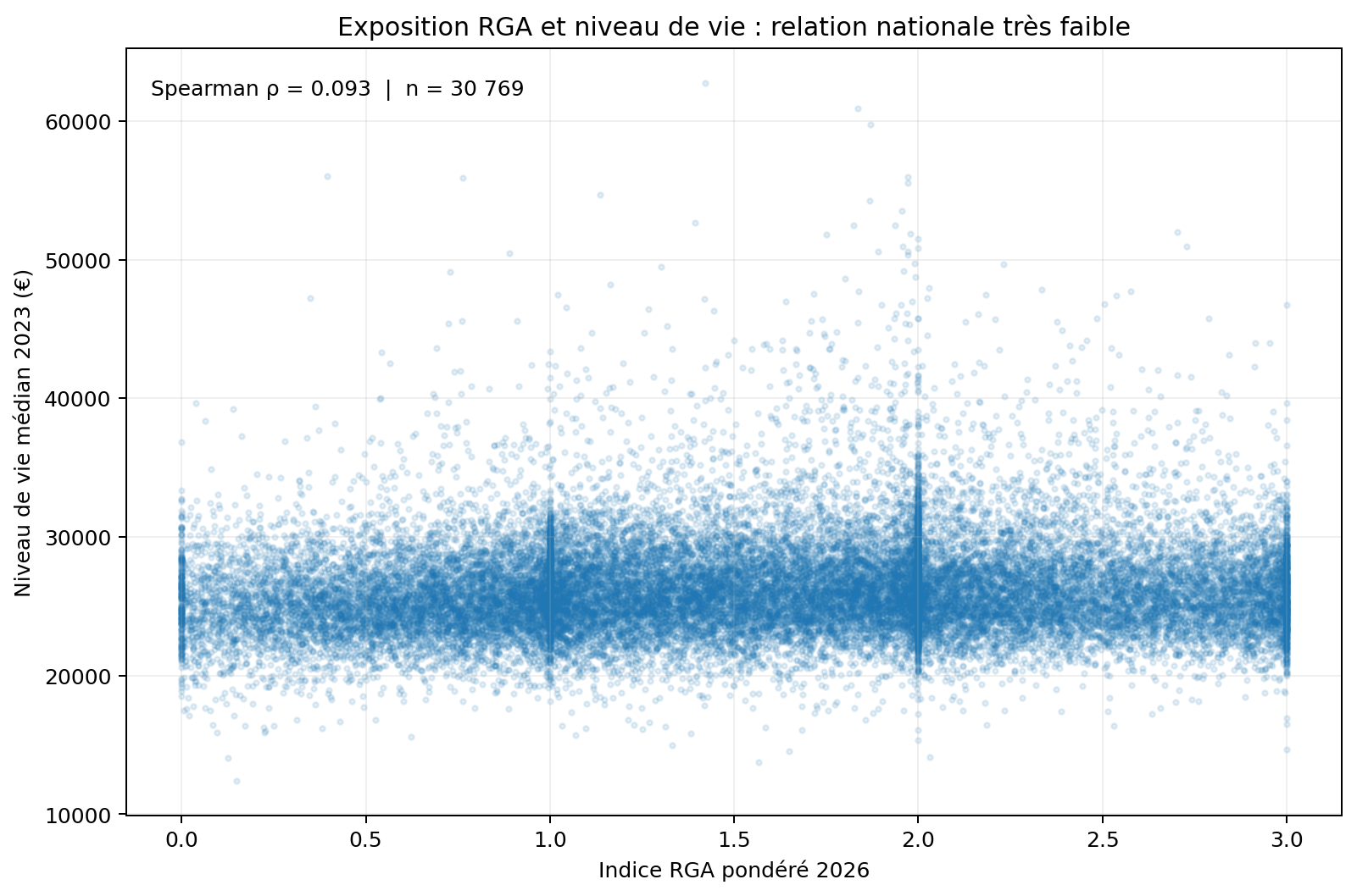 Nuage de points entre indice RGA pondéré et niveau de vie médian