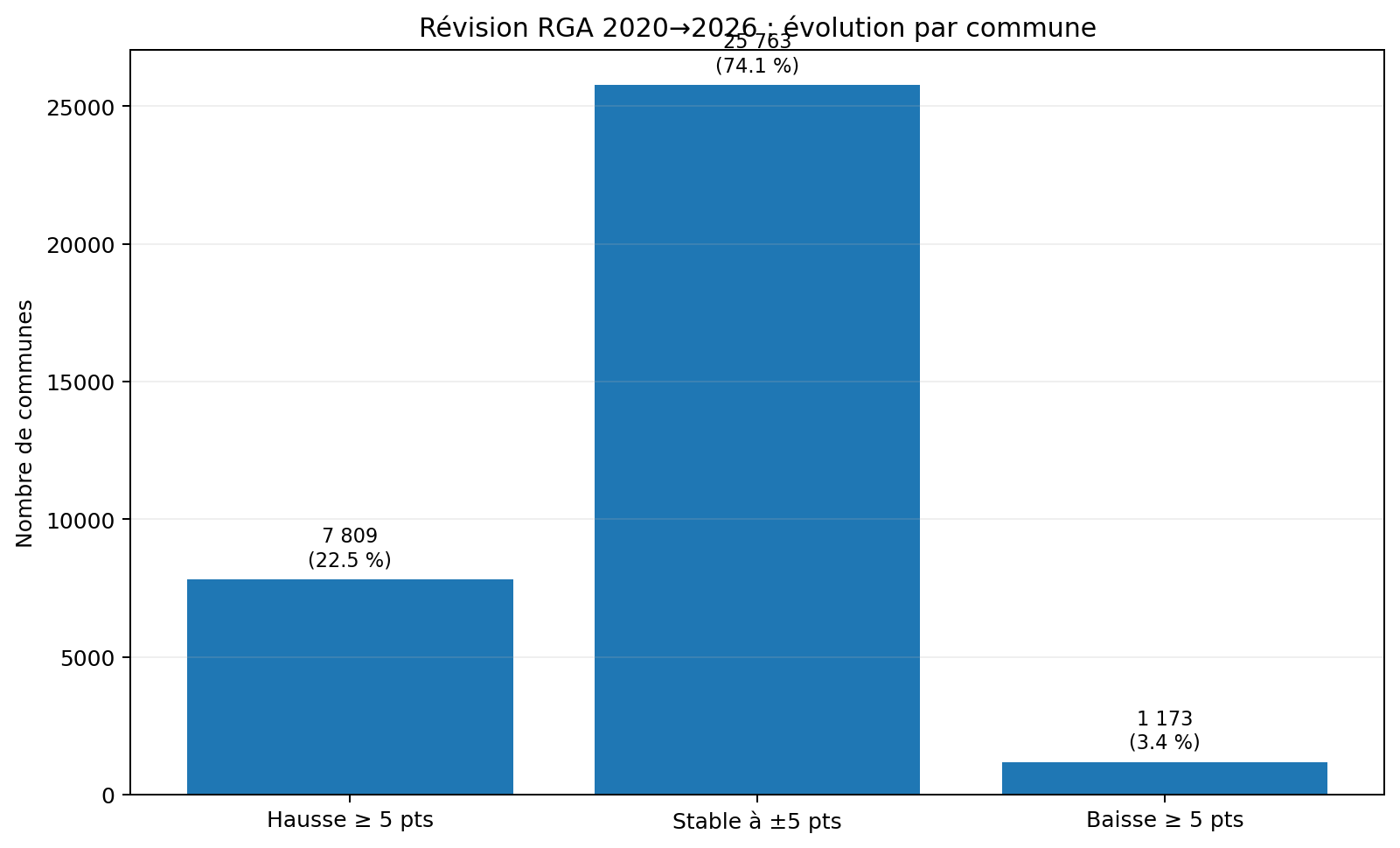 Répartition des communes selon l'évolution du zonage RGA entre 2020 et 2026