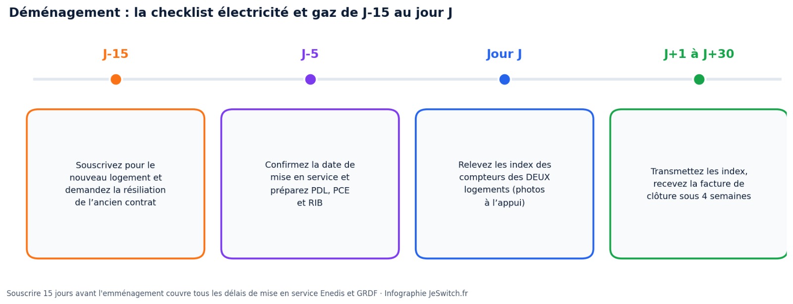 Checklist déménagement électricité et gaz de J-15 au jour J