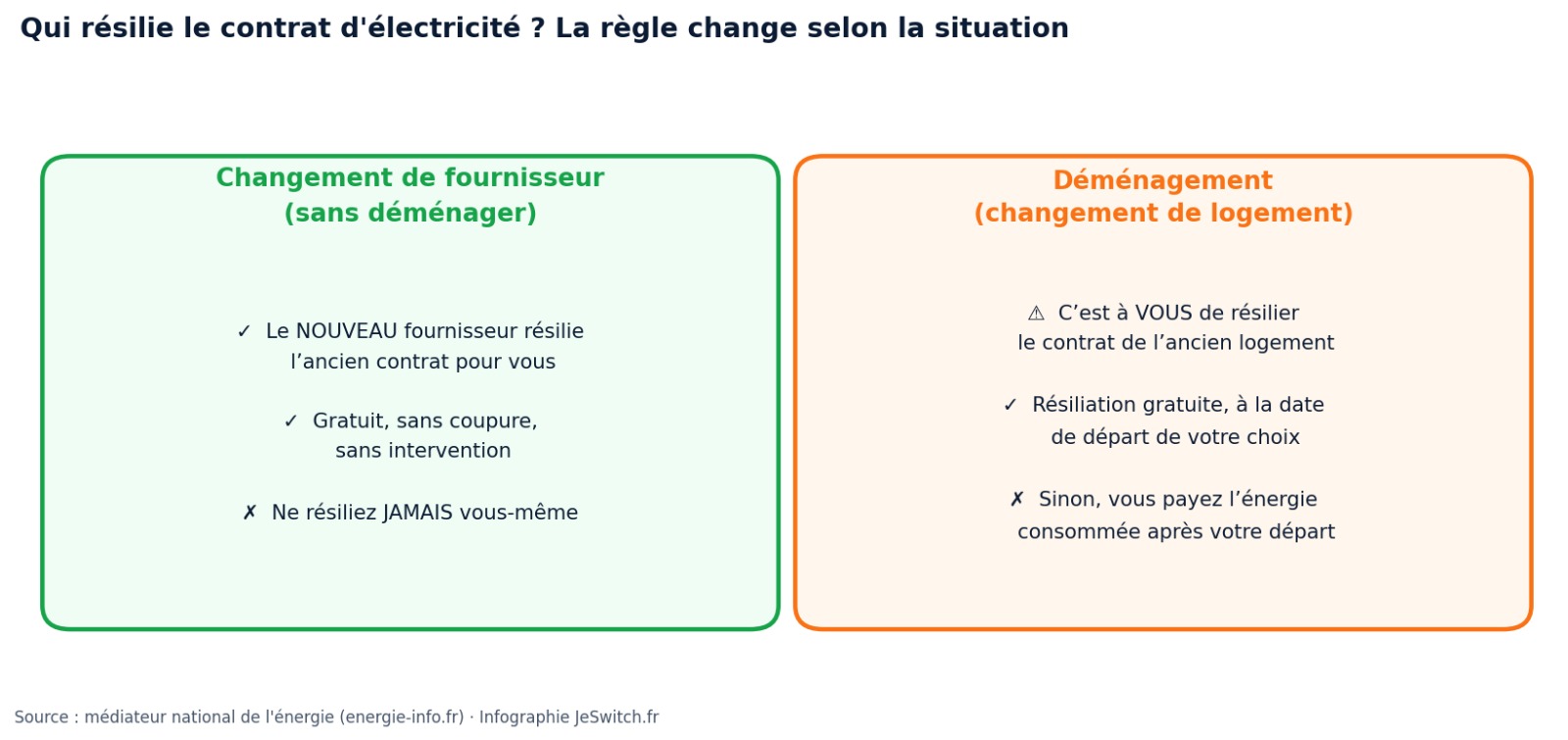Qui résilie le contrat d'électricité selon la situation